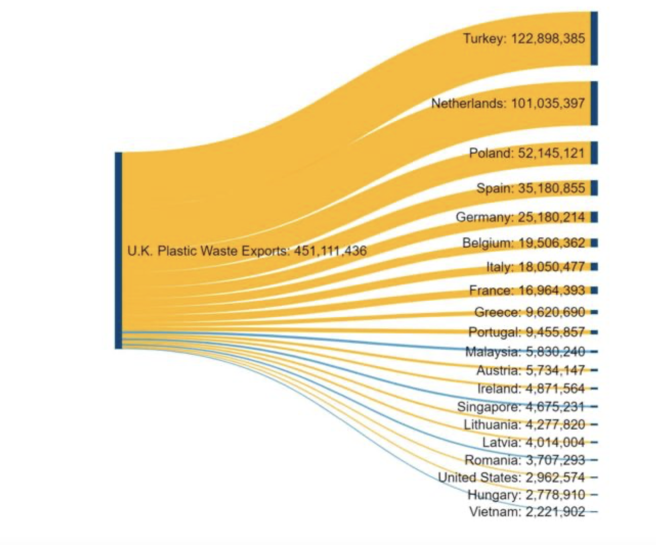 The UK exports plastic waste to 20 countries UK Plastic exports